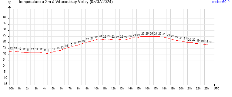 evolution des temperatures