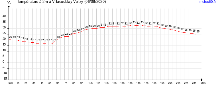 evolution des temperatures