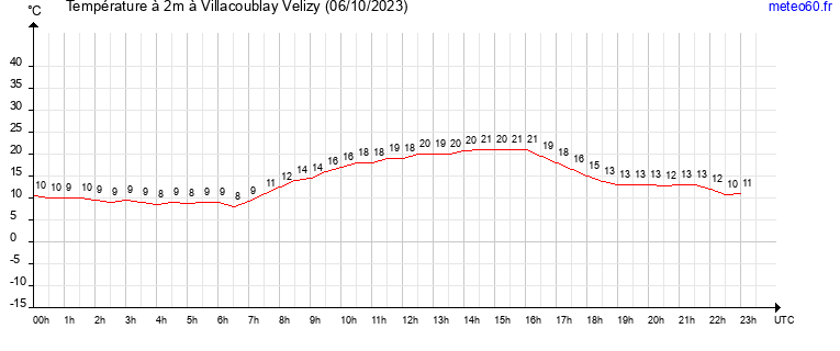 evolution des temperatures