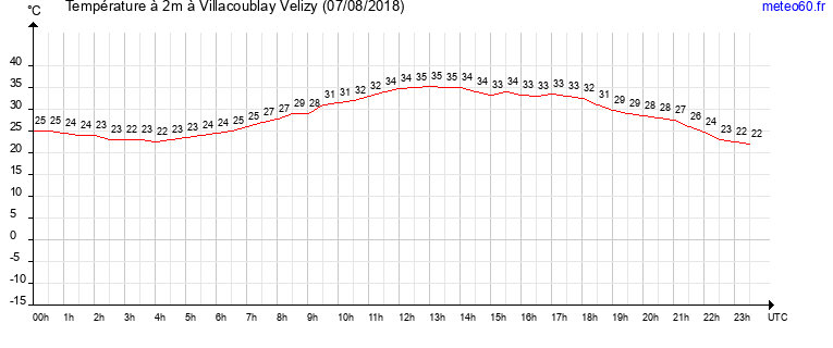 evolution des temperatures