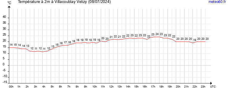 evolution des temperatures