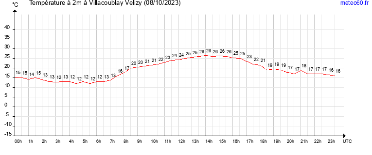 evolution des temperatures