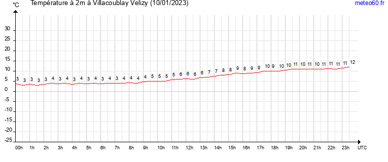 evolution des temperatures