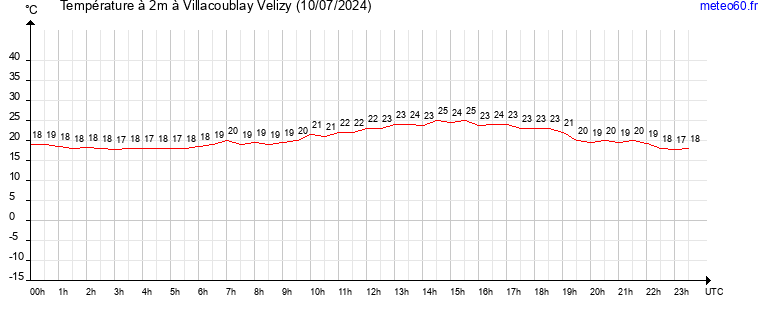 evolution des temperatures