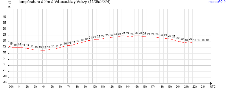 evolution des temperatures