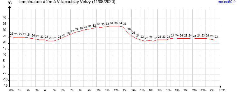 evolution des temperatures