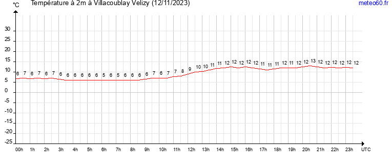 evolution des temperatures