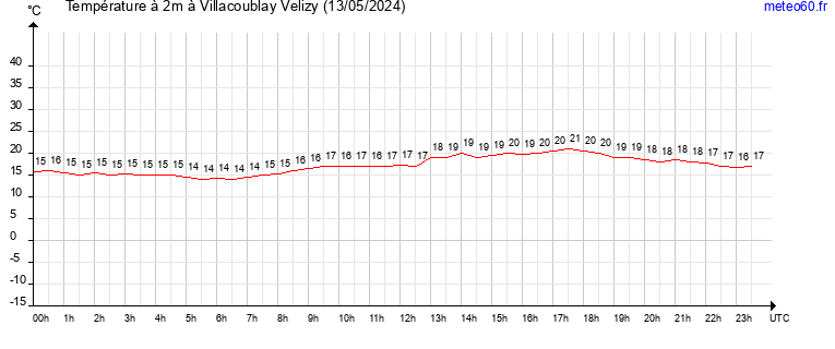 evolution des temperatures