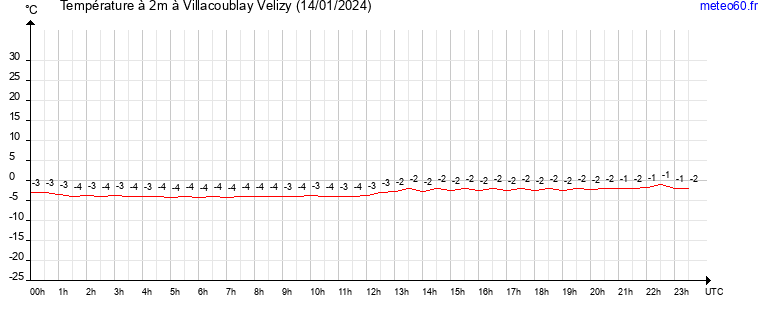 evolution des temperatures