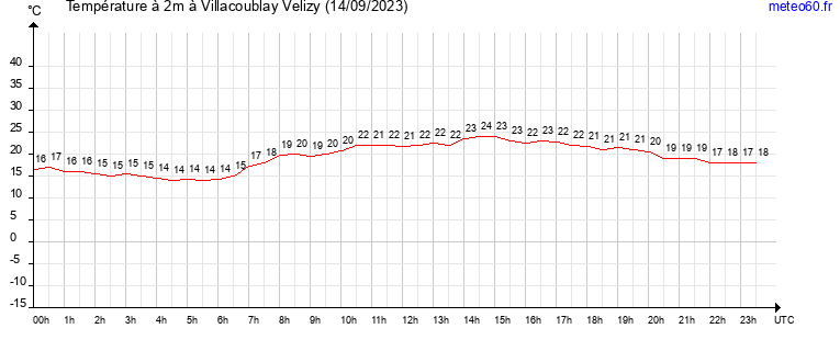 evolution des temperatures