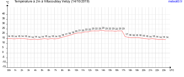 evolution des temperatures