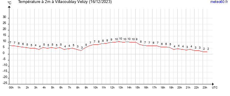 evolution des temperatures