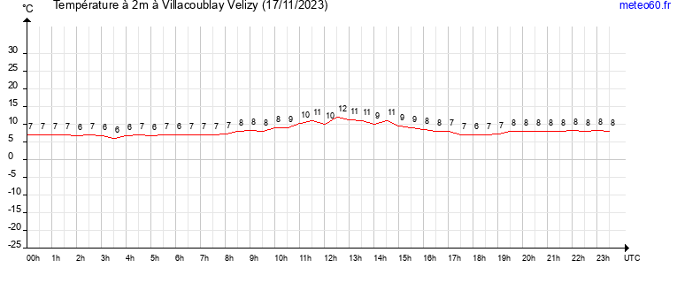 evolution des temperatures