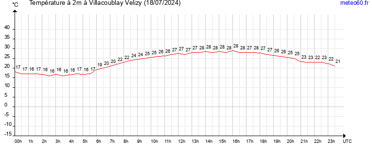 evolution des temperatures