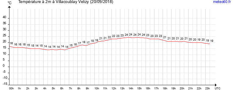 evolution des temperatures