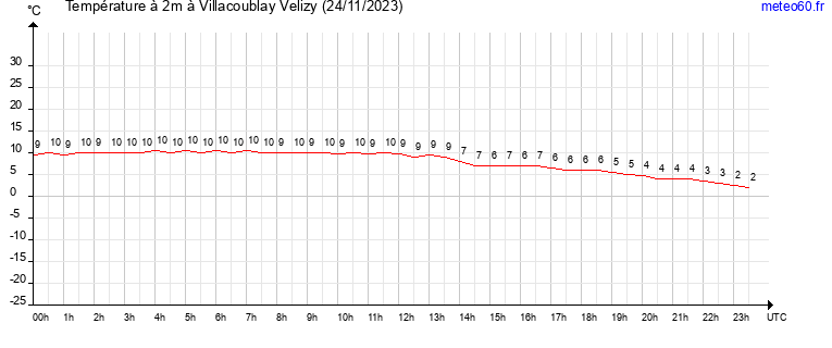 evolution des temperatures