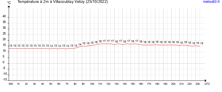 evolution des temperatures