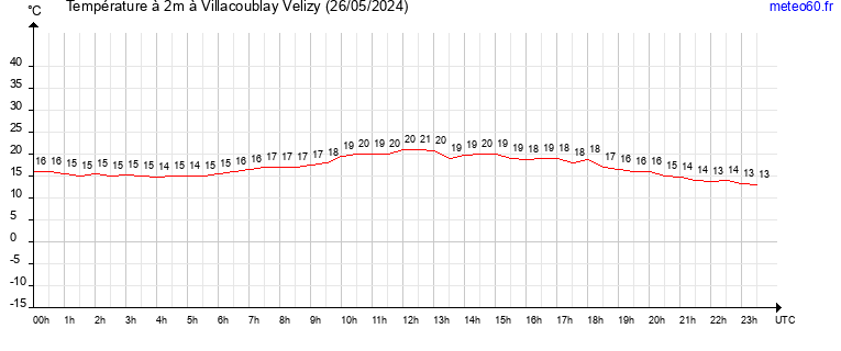 evolution des temperatures