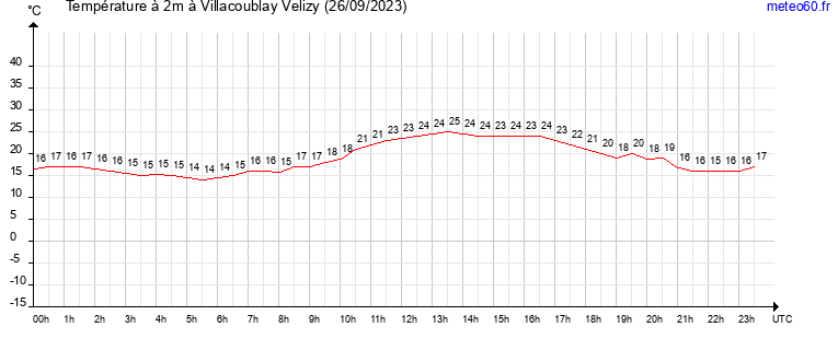 evolution des temperatures