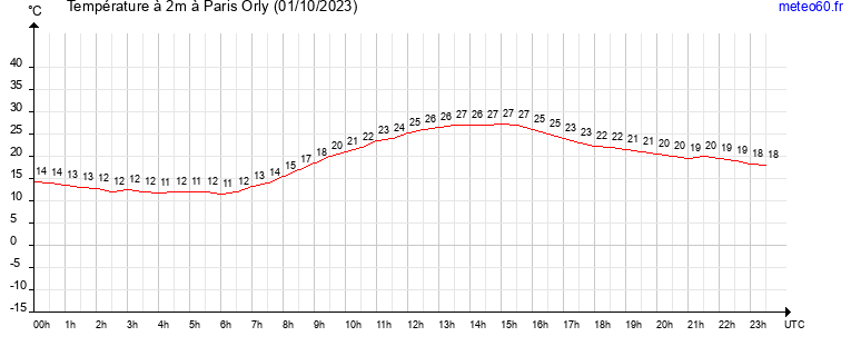 evolution des temperatures