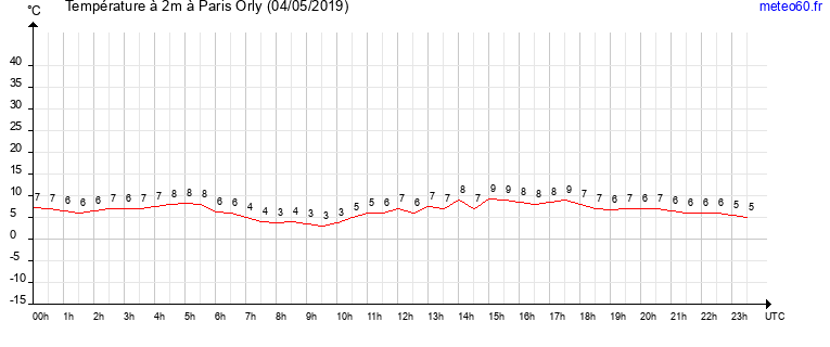 evolution des temperatures