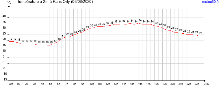 evolution des temperatures