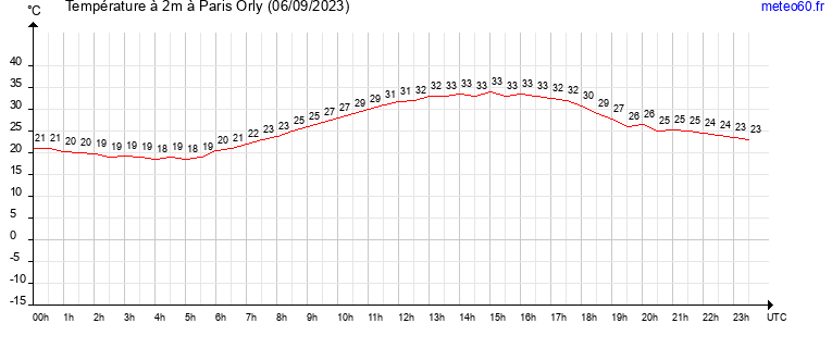 evolution des temperatures