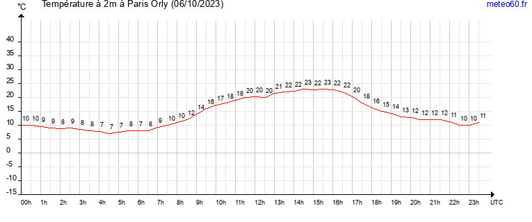 evolution des temperatures