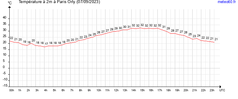 evolution des temperatures