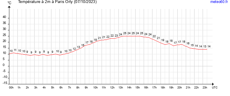 evolution des temperatures