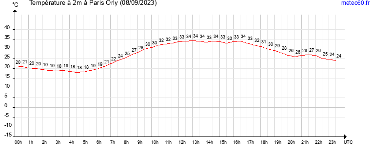 evolution des temperatures