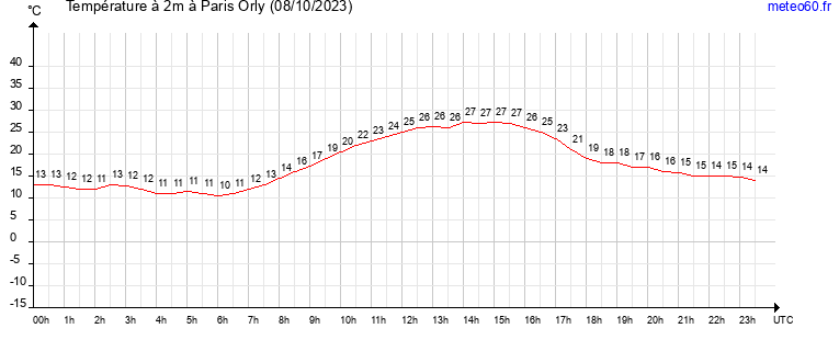 evolution des temperatures