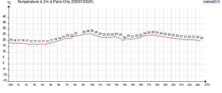 evolution des temperatures