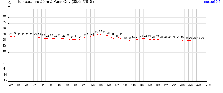 evolution des temperatures