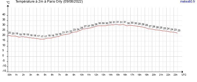 evolution des temperatures