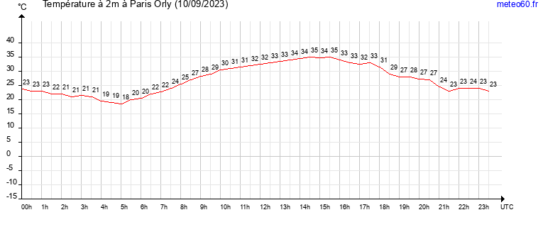 evolution des temperatures