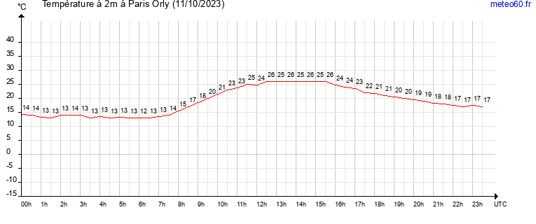 evolution des temperatures