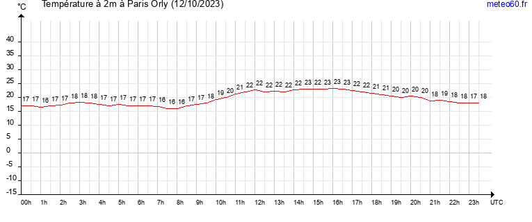 evolution des temperatures