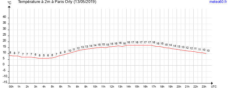 evolution des temperatures