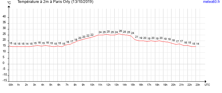 evolution des temperatures