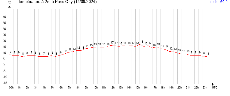 evolution des temperatures