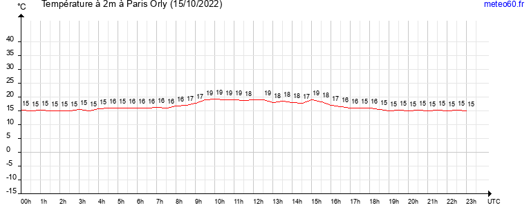 evolution des temperatures