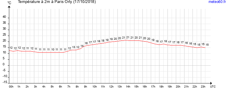 evolution des temperatures