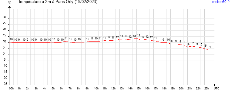 evolution des temperatures