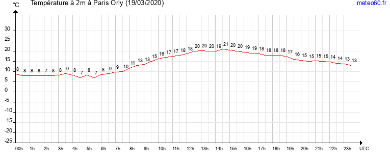 evolution des temperatures