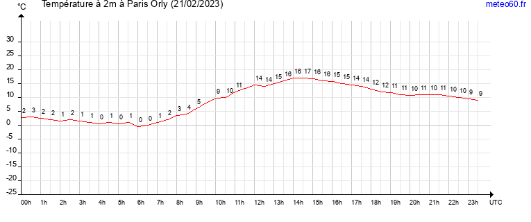 evolution des temperatures