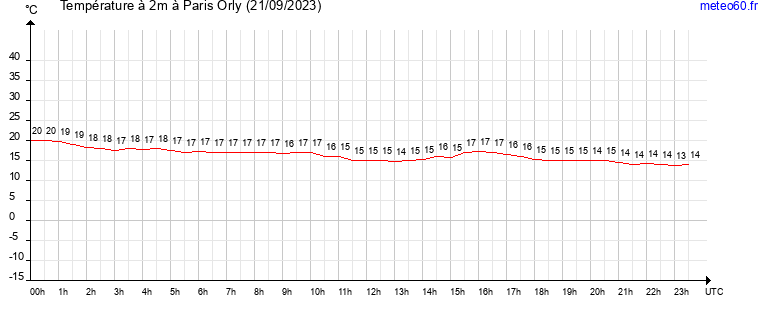 evolution des temperatures