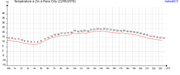 evolution des temperatures