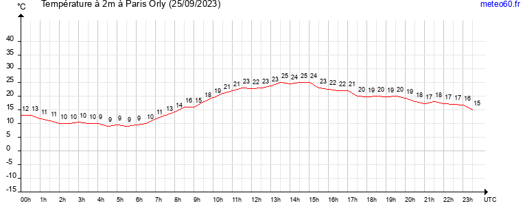 evolution des temperatures