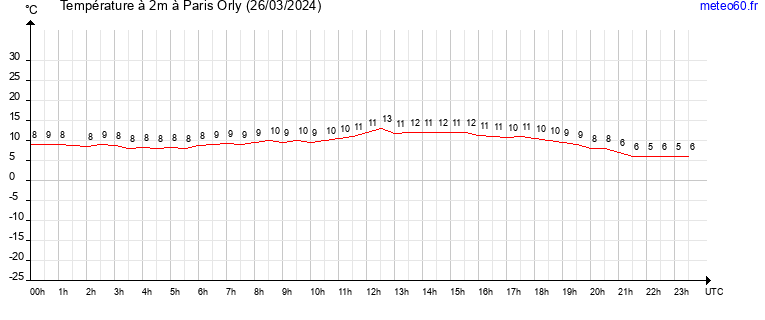 evolution des temperatures